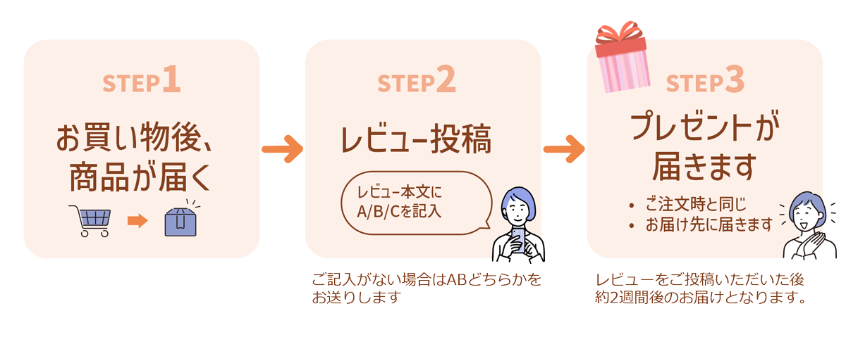 1.お買い物、2.レビュー投稿、3.プレゼントが届きます