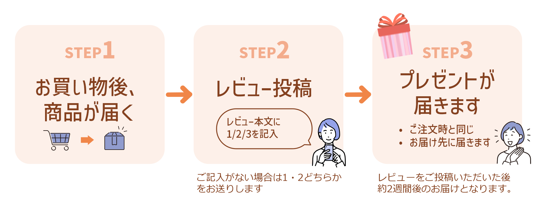 1.お買い物、2.レビュー投稿、3.プレゼントが届きます