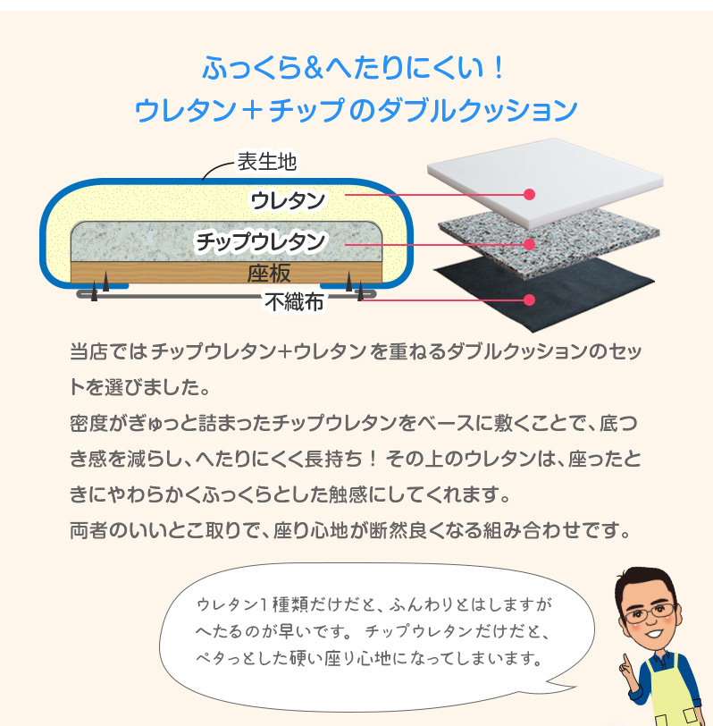 ウレタン＋チップウレタンのダブルクッションだから、へたりにくくふっくら。